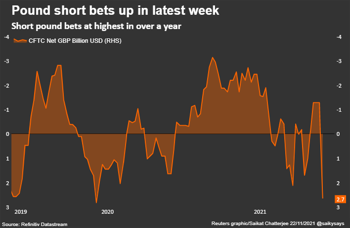 Pound positions