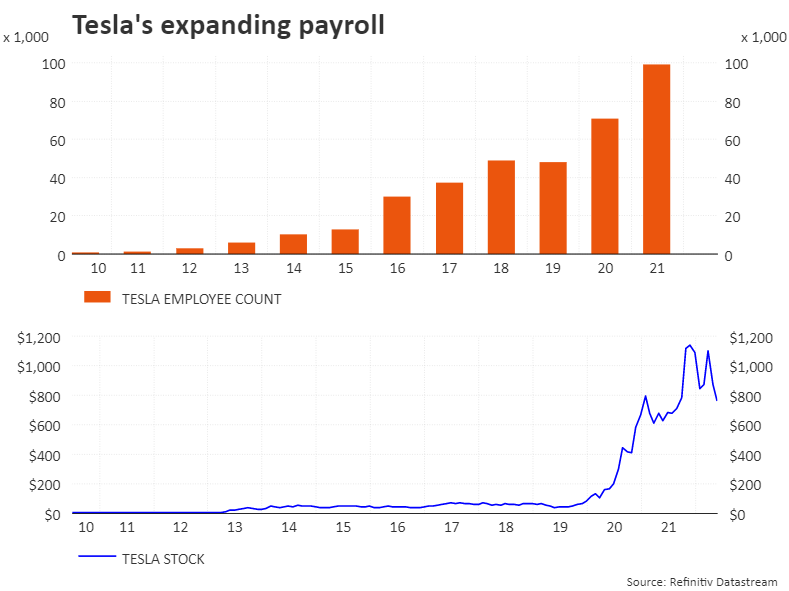GRAPHIC-Tesla’s expanding payroll