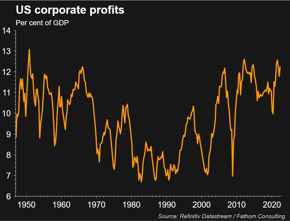 U.S. corporate profits as share of GDP