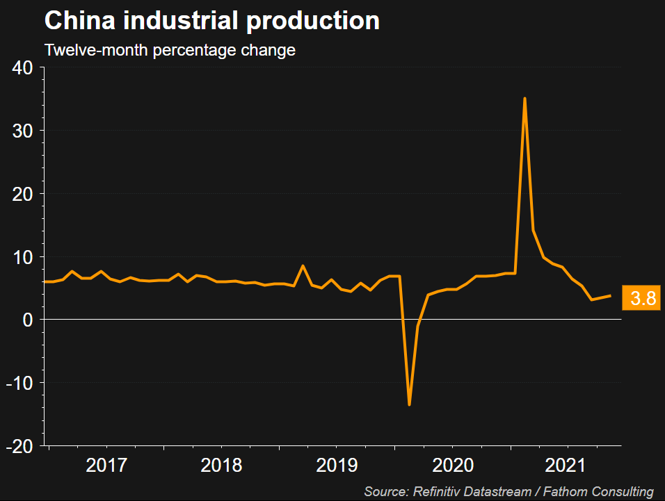 Chinese Industrial Production Eases