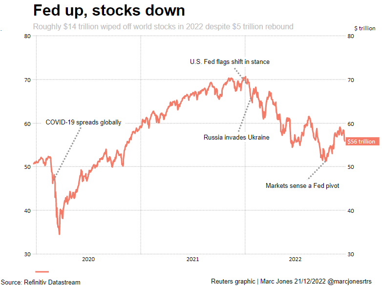 $14 trillion wiped of value of world stocks –