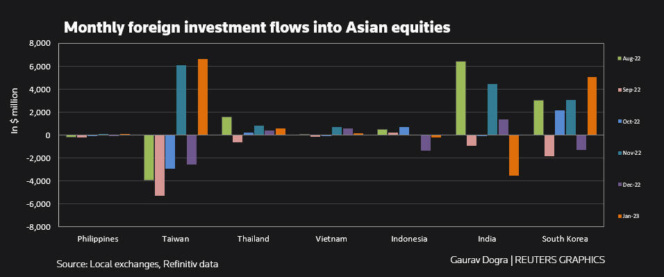 Monthly foreign investment flows into Asian equities