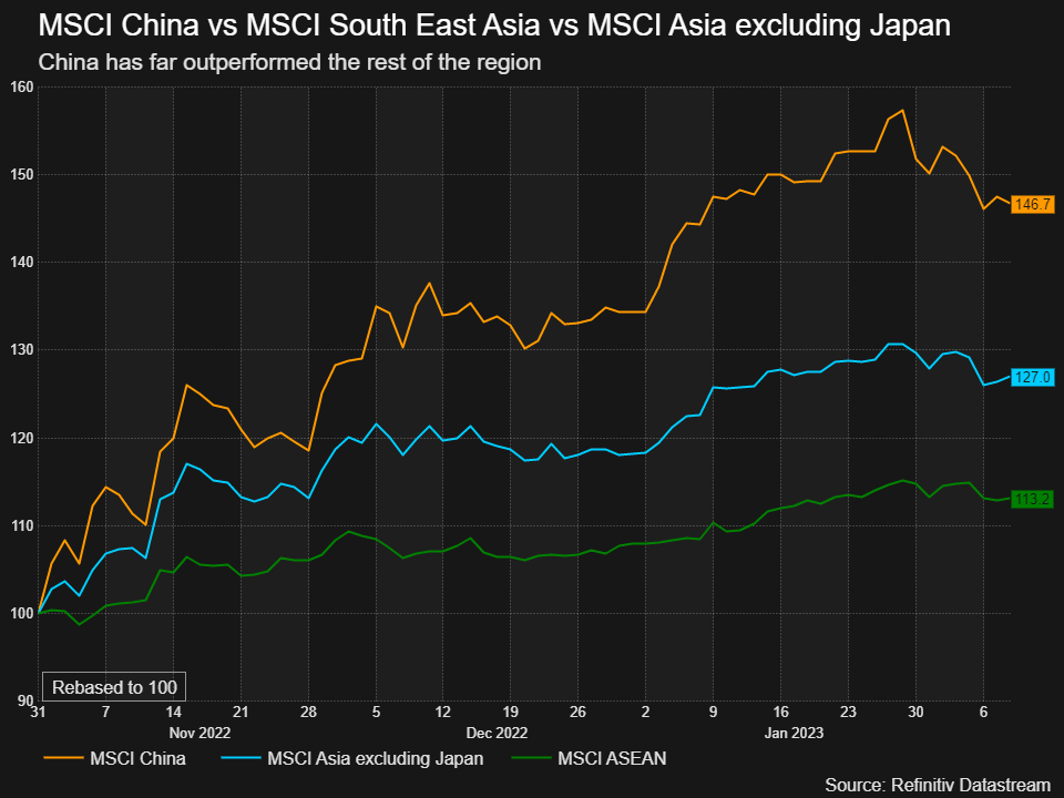 MSCI China outperforms regional –