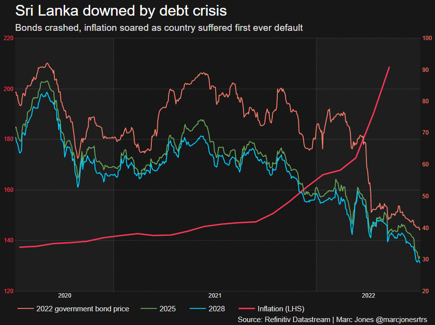 Sri Lanka’s debt crisis –