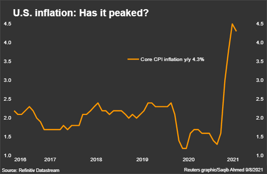 U.S. inflation: Has it peaked? –