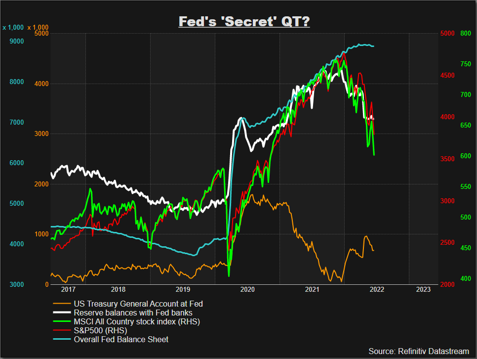 Fed balance sheet, bank reserves and stock markets