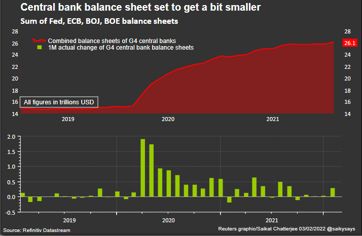 Central bank balance sheets about to get a touch smaller