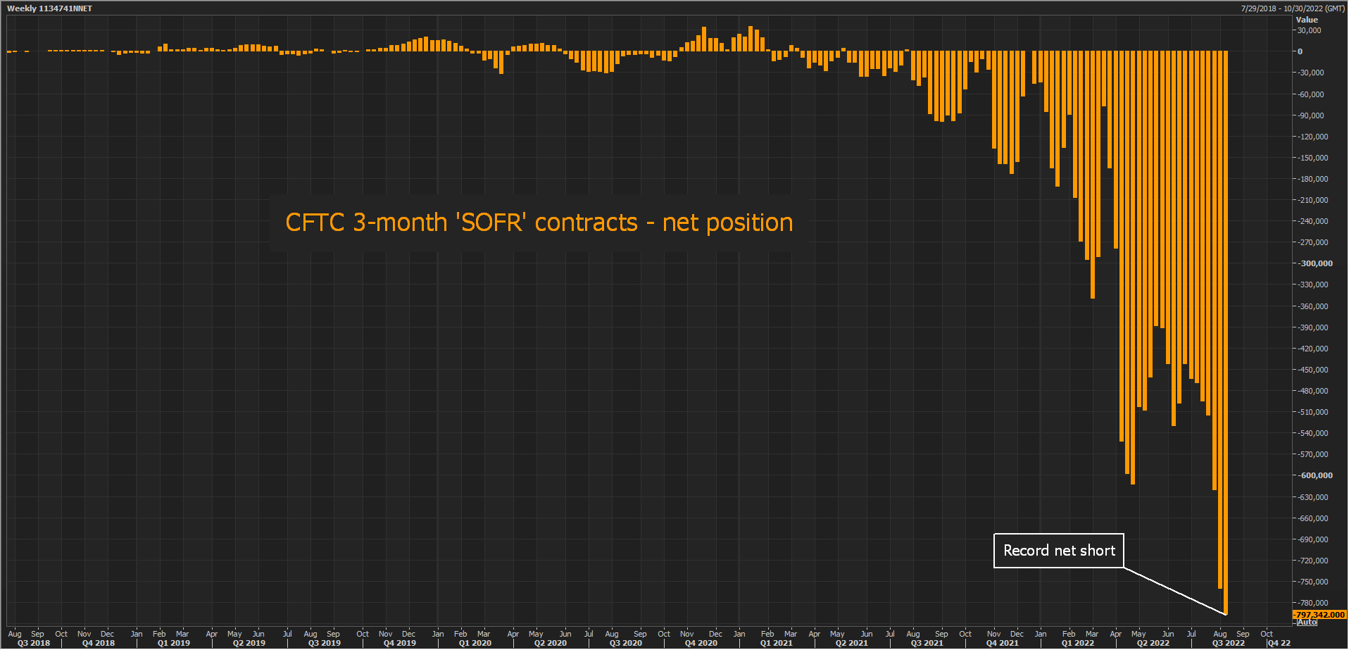 CFTC positioning – 3-month ‘SOFR’ contracts –