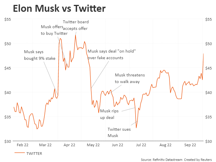 Elon Musk vs Twitter –