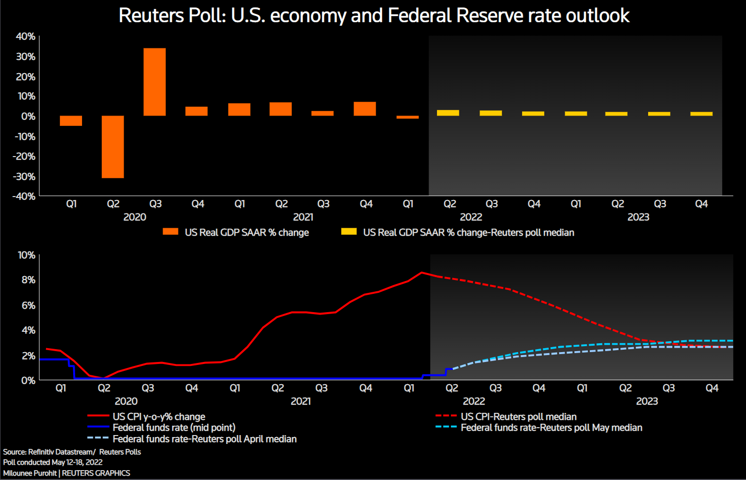 Reuters Poll – U.S. economy and Federal Reserve rate outlook –