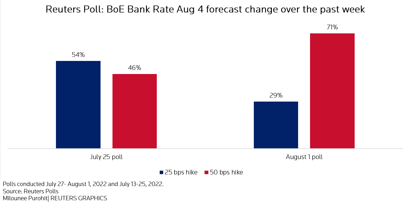Reuters Poll -BoE Bank Rate Aug 4 forecast change over the past week
