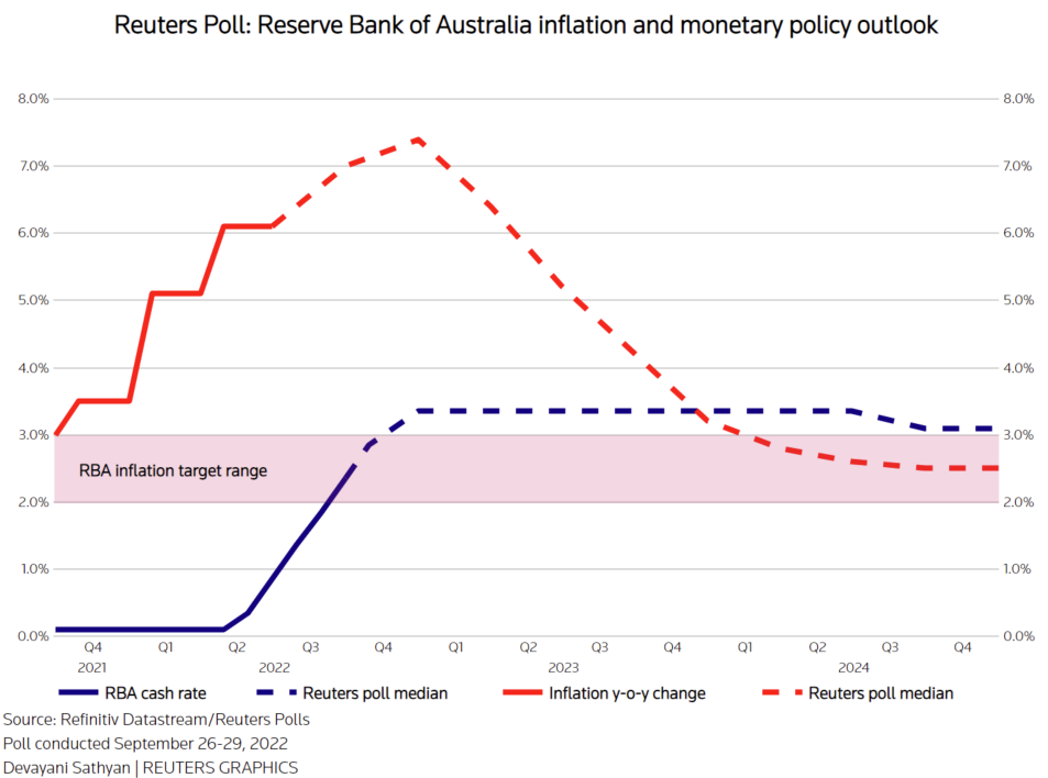 Reuters Poll – Reserve bank of Australia inflation and monetary policy outlook –