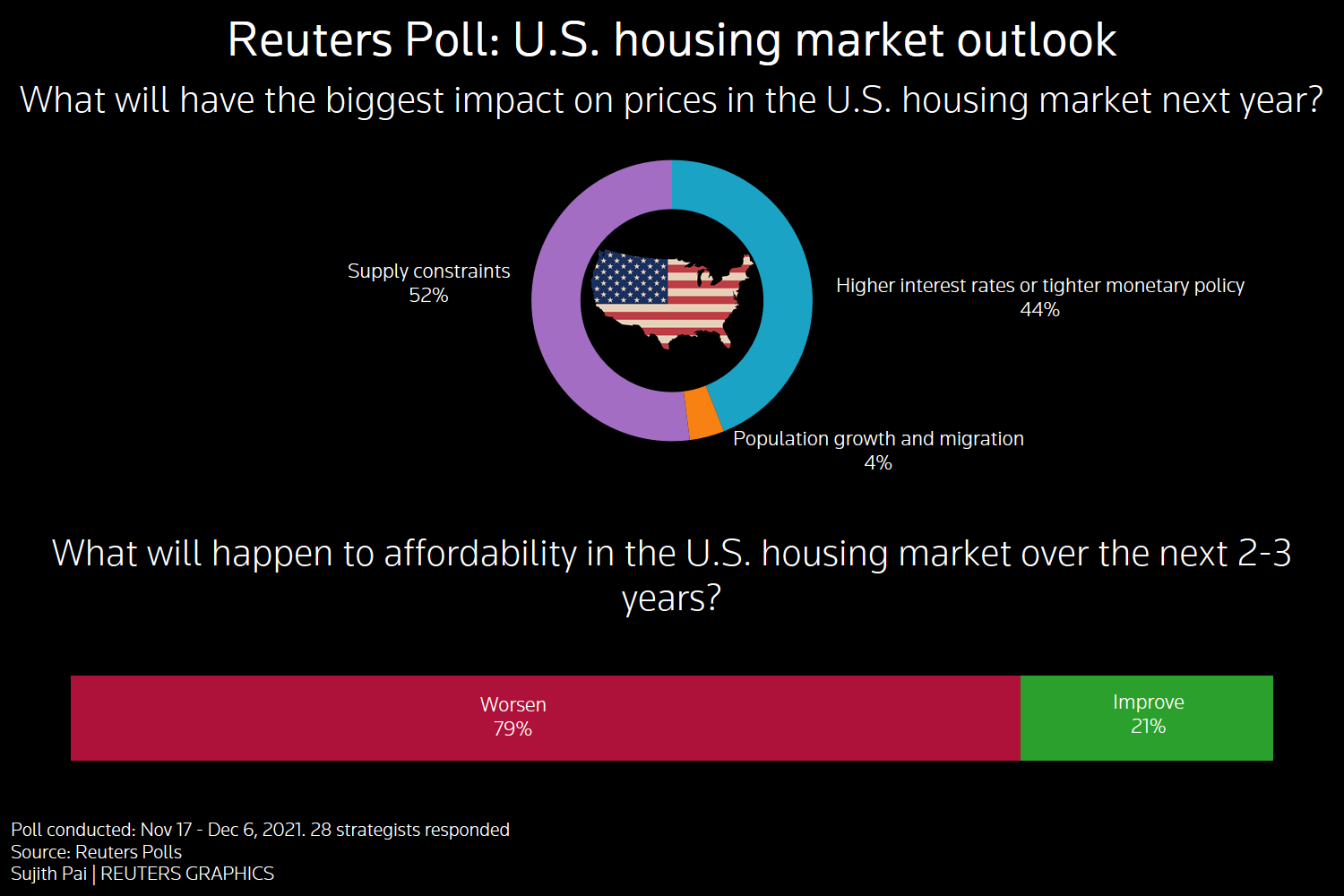Reuters poll graphic on the U.S. housing market outlook –