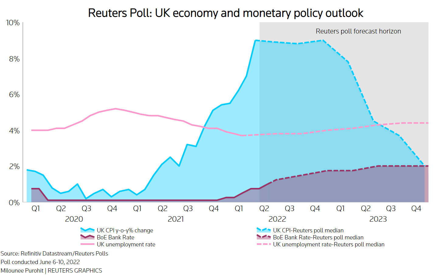 Reuters poll- UK economy and monetary policy outlook