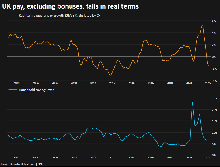 UK pay, excluding bonuses, falls in real terms –