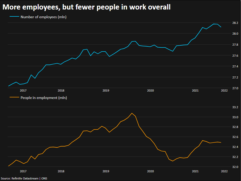 More employees, but fewer people in work overall –