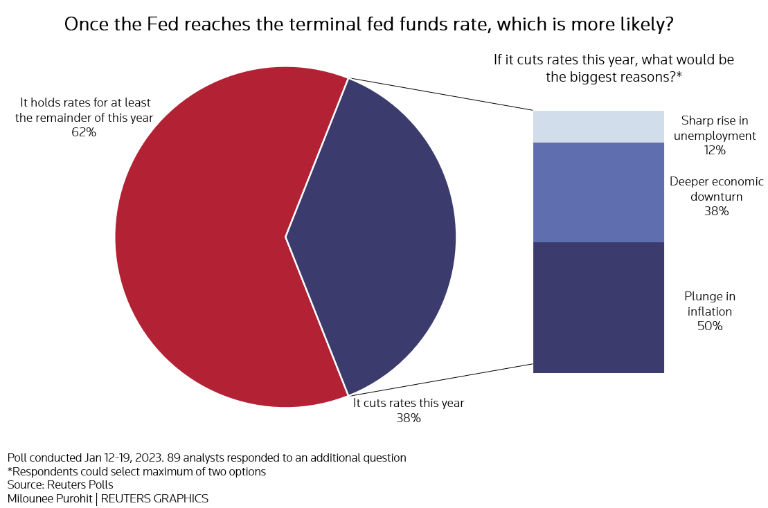 Reuters Poll- U.S. Federal Reserve outlook