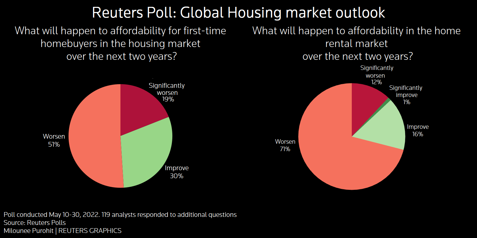 Reuters Polls- Global housing market –