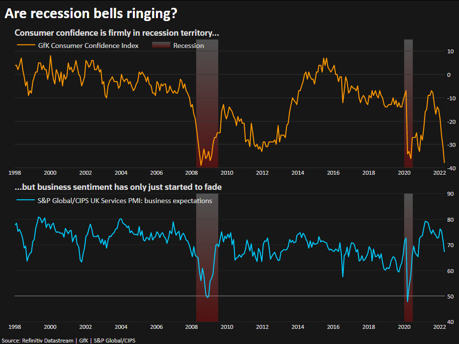 Are recession bells ringing? –