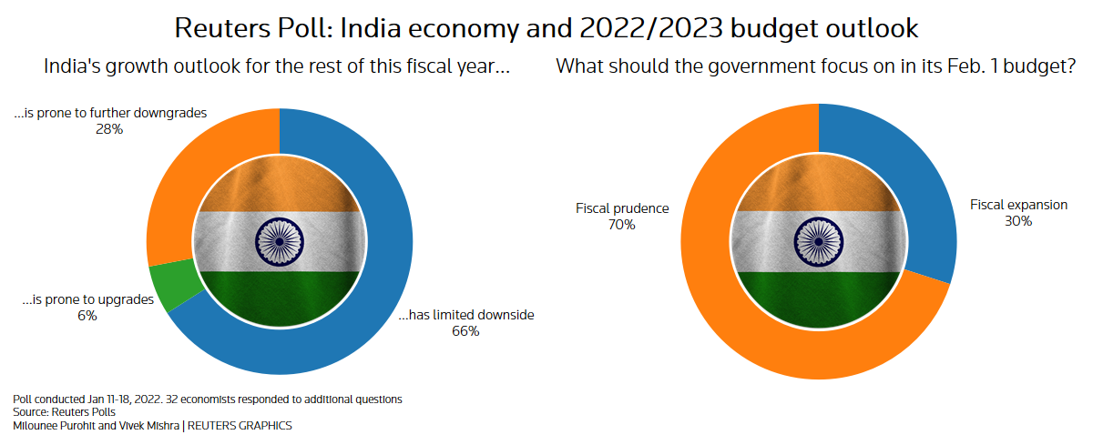 Reuters Poll: India economy and budget outlook