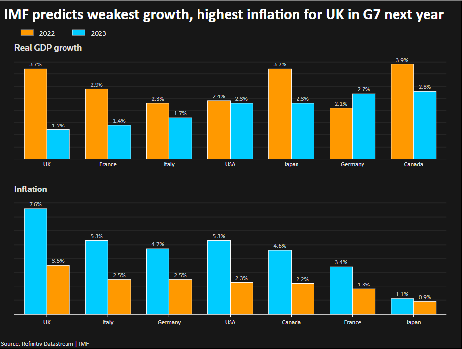 IMF predicts weakest growth, highest inflation for UK in G7 next year –
