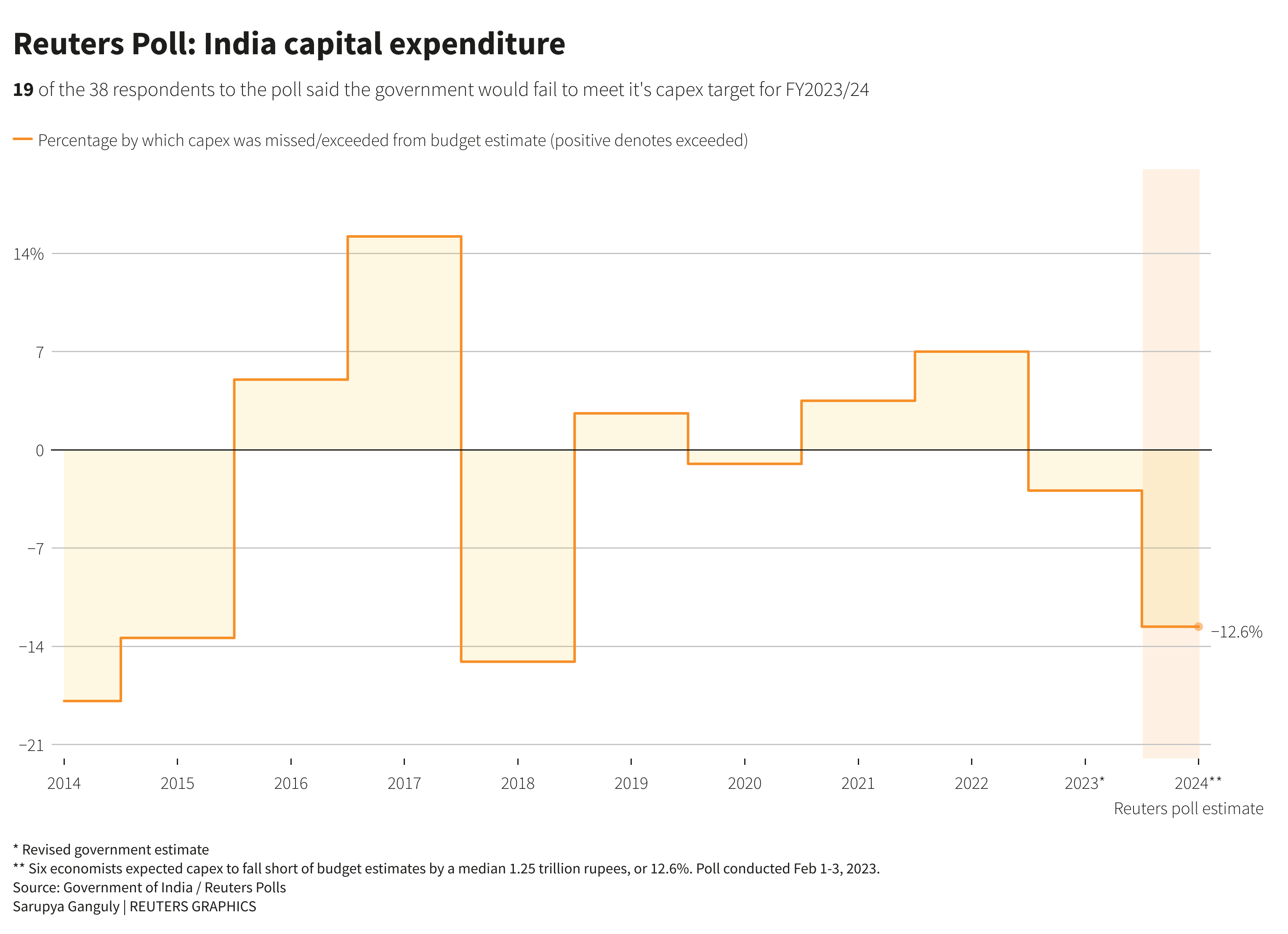 Reuters Poll – India Capex