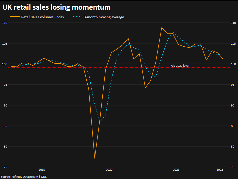UK retail sales losing momentum –