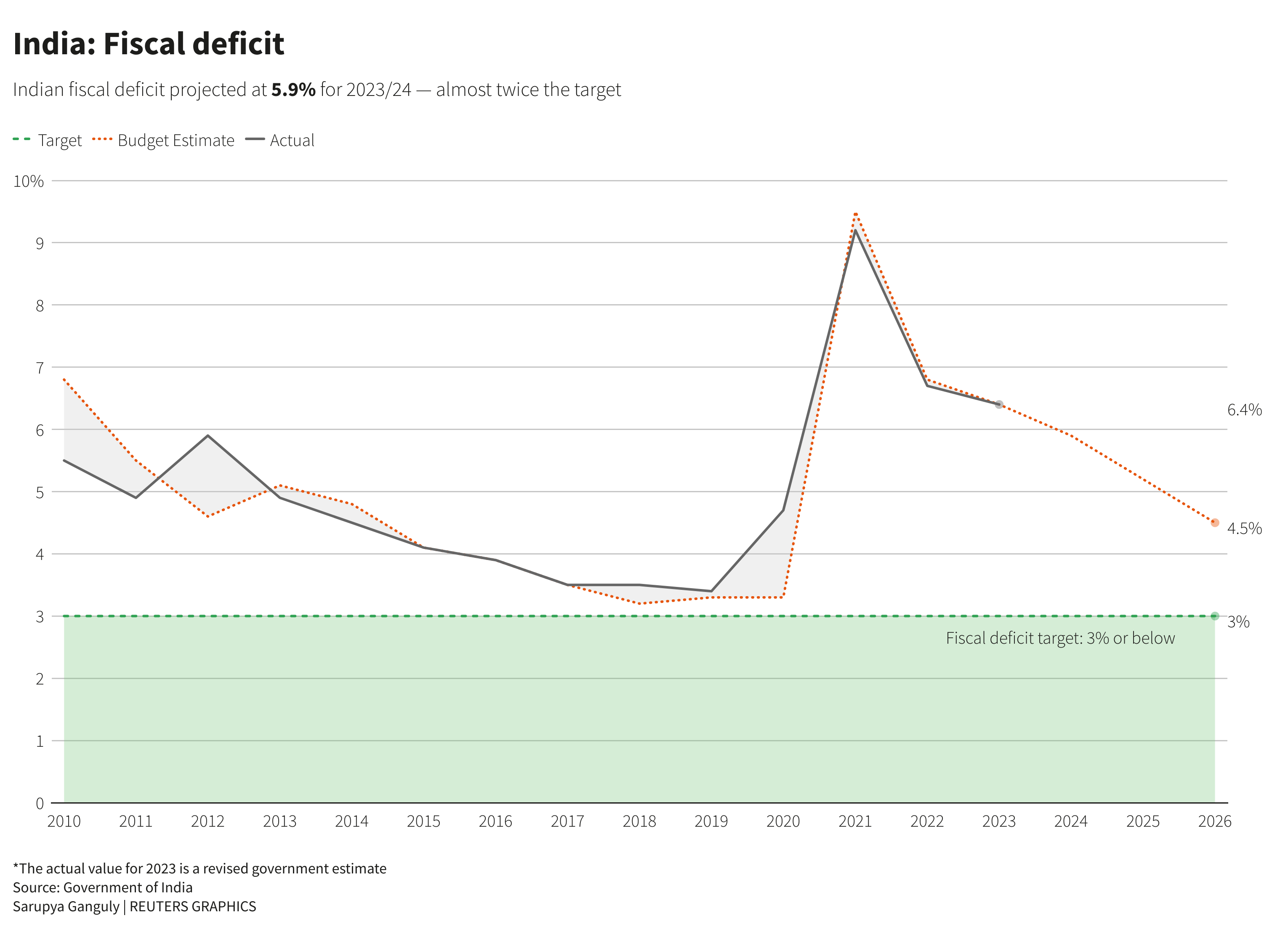 Reuters Poll – India Fiscal Deficit