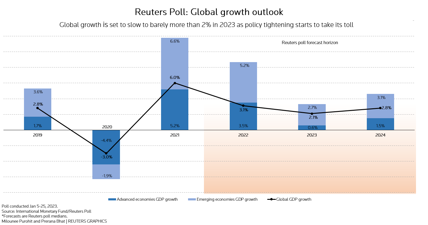 Reuters poll on global growth outlook
