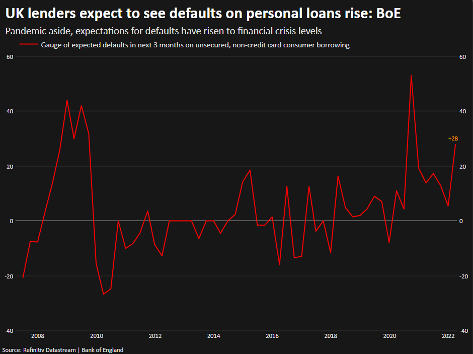 UK lenders expect to see defaults on personal loans rise: BoE –