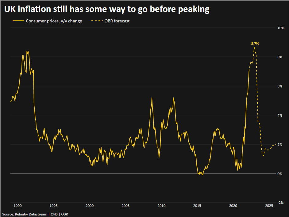 UK inflation still has some way to go before peaking –