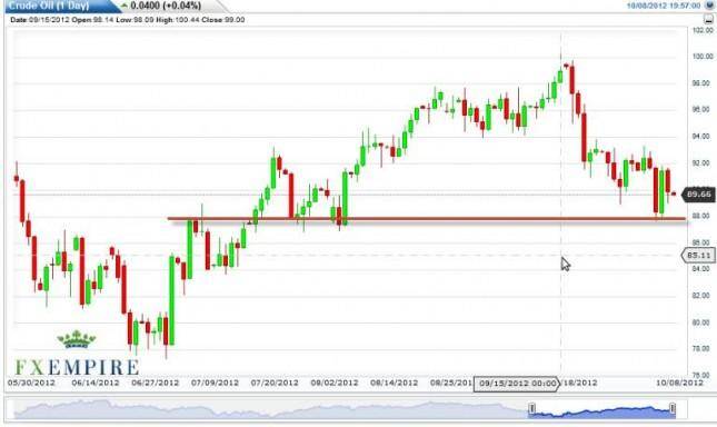 Precios Petróleo Crudo 9 Octubre 2012 Análisis Técnico