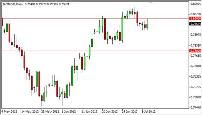 Nzd Usd Forecast July 12 12 Technical Analysis Nzd Usd Forecast July 12 12 Technical Analysis