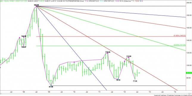 Monthly Nearby Crude Oil Chart