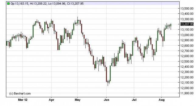 Dow Jones Industrial Average Forecast August 13, 2012, Technical Analysis