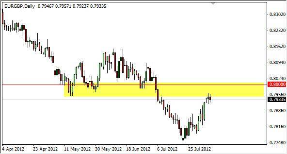 EUR/GBP Forecast August 8, 2012, Technical Analysis 