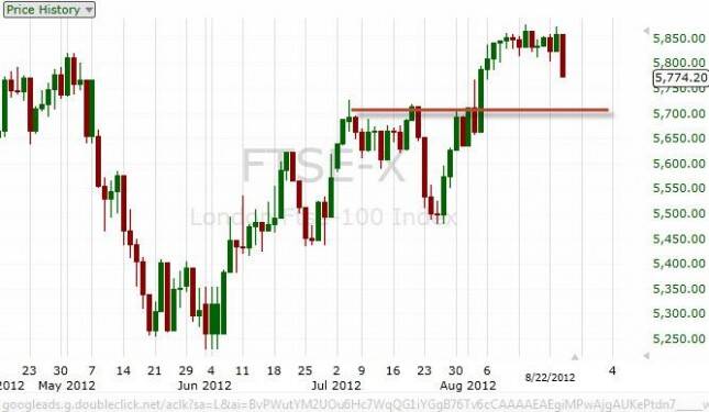 FTSE 100 Index Forecast August 24, 2012, Technical Analysis 