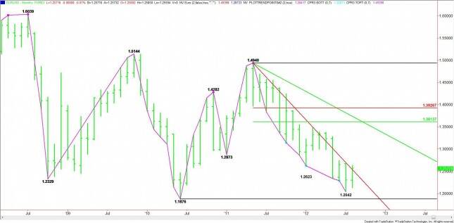 MONTHLY EUR/USD CHART