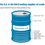 Oil Inventories Continue To Climb As Prices Drop