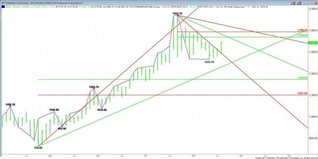 MONTHLY GOLD CHART