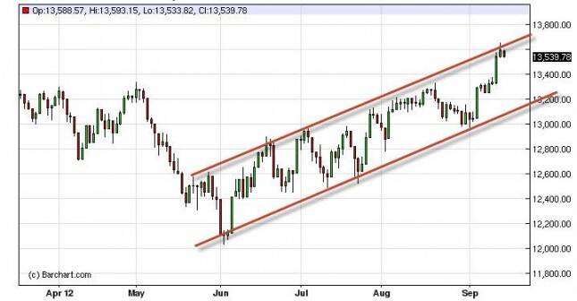 Dow Jones Industrial Average September 18, 2012, Technical Analysis