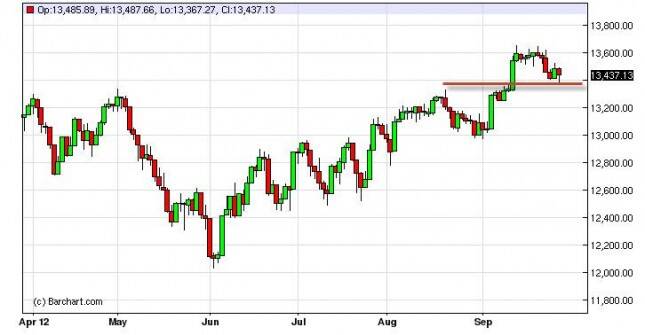 Dow Jones Industrial Average Forecast October 1, 2012, Technical Analysis