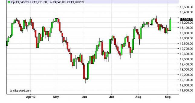 Dow Jones Industrial Average Forecast September 7, 2012, Technical Analysis