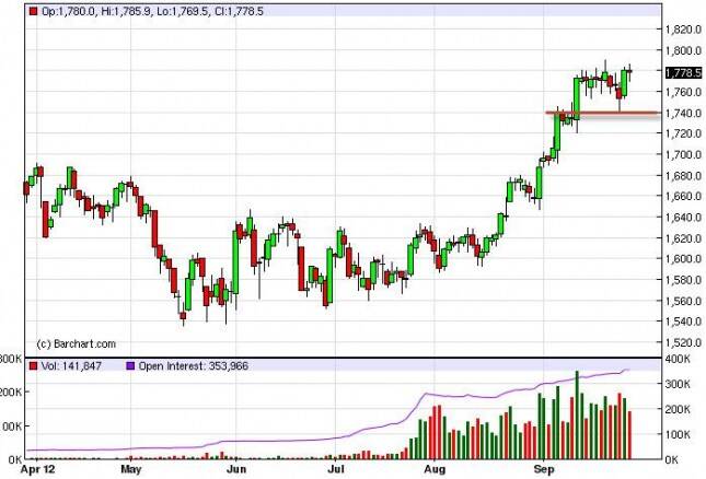 Gold Prices October 1, 2012, Technical Analysis
