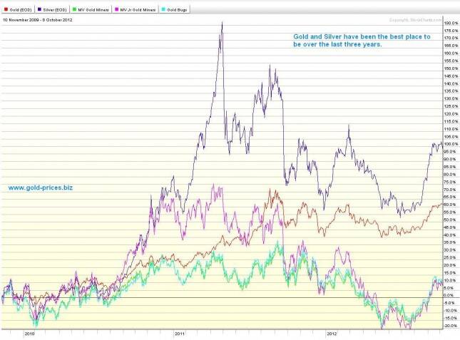 Gold, Silver, GDX, GDXJ and the HUI