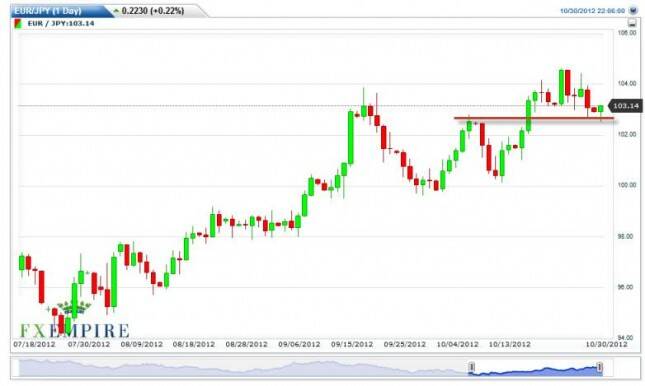 EUR/JPY Forecast October 31, 2012, Technical Analysis 