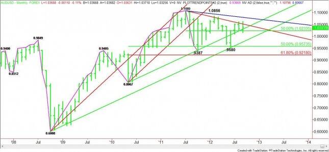 Monthly AUD/USD Chart