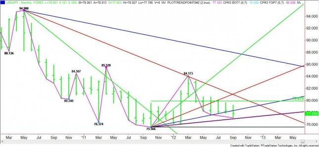 MONTHLY USD/JPY CHART