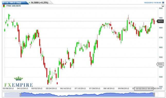 FTSE 100 Futures Forecast October 23, 2012, Technical Analysis