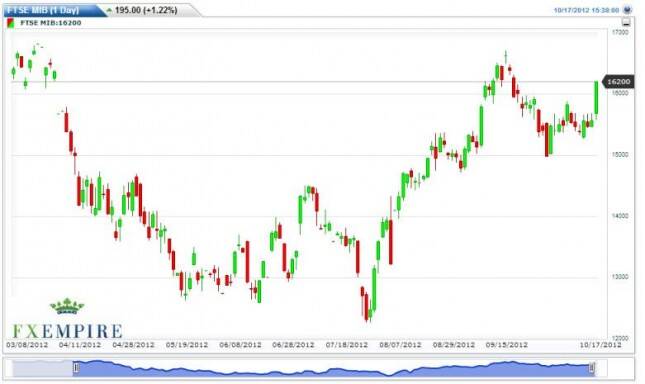 MIB Index Forecast October 18, 2012, Technical Analysis